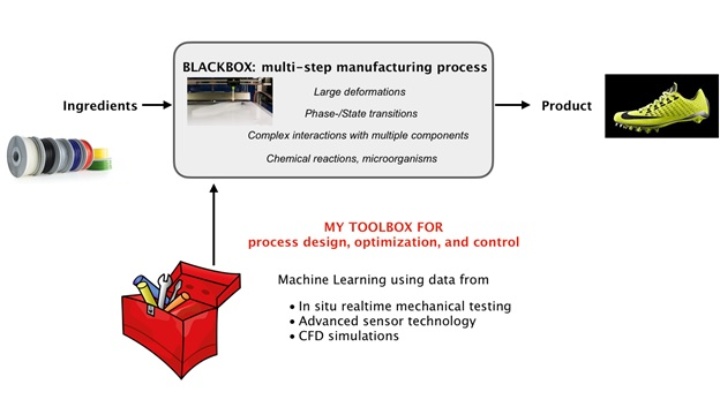 Fig. 2: Machine learning toolbox for process design, optimization, and control.